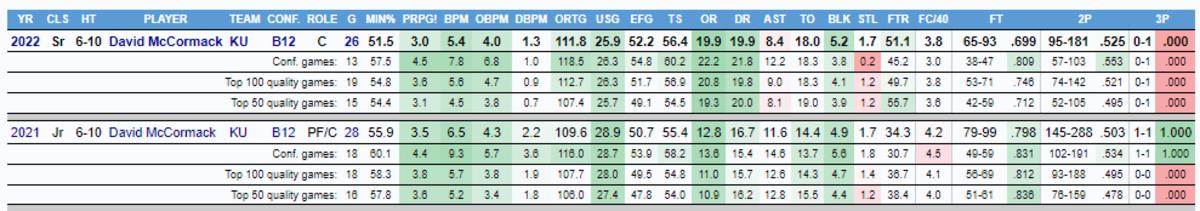 A snapshot of David McCormack's season-by season stats as of Feb 21, 2022.